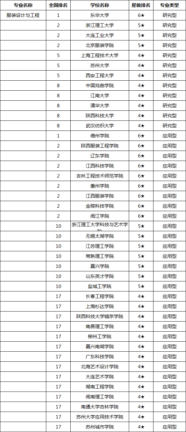 中国十大服装设计大学最新排名,2023服装设计专业大学排名推荐