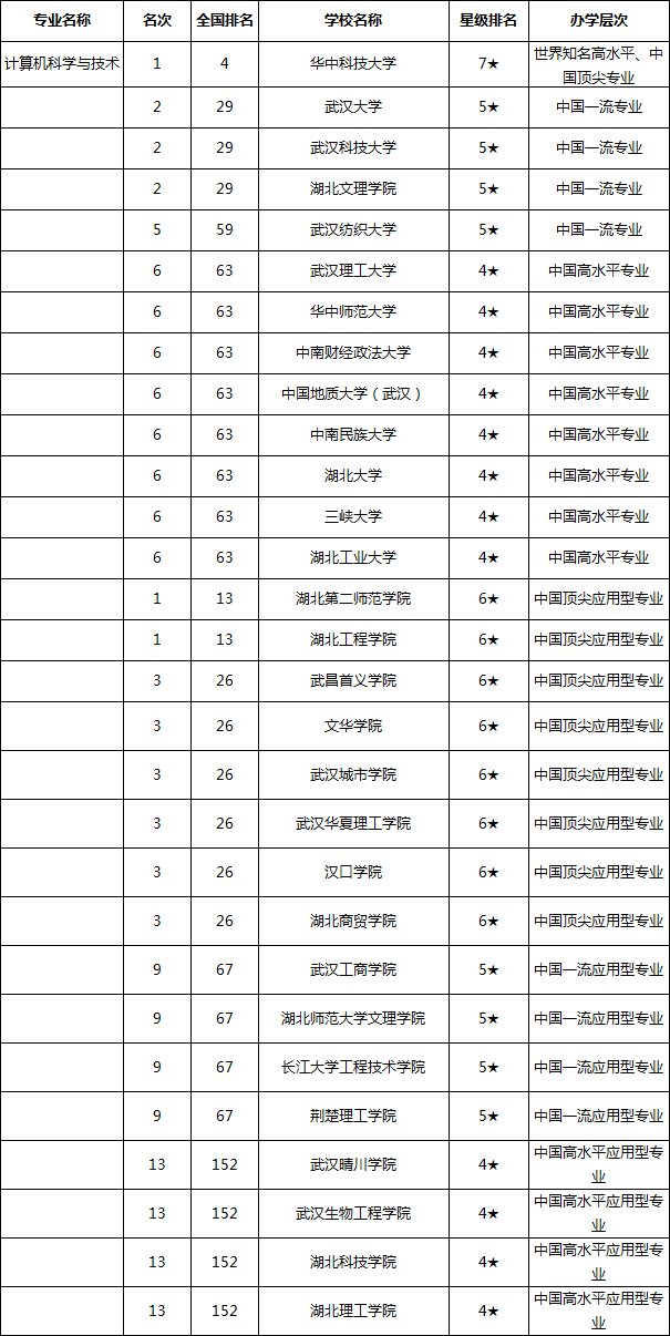 ѧ�����ѧУ�����ĸ�ѧУ�ã����������רҵ��ѧ�����Ƽ�