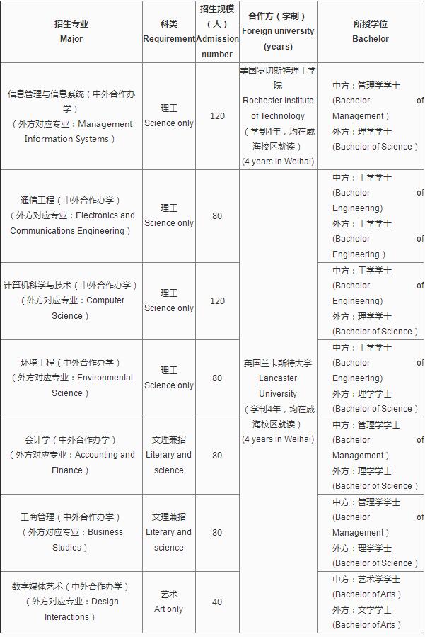 北京交通大学威海校区分数线2023,北交大威海校区学费多少