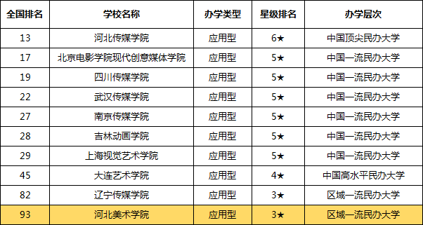 河北美术学院全国排名第几,河北美术学院学费一年多少钱