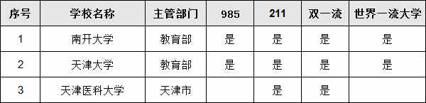 ����У����Щ211ѧУ��2023��򱾿ƴ�ѧ��������