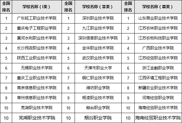 2023全国最好的职业技术学院排名,高职高专院校排名前十有哪些