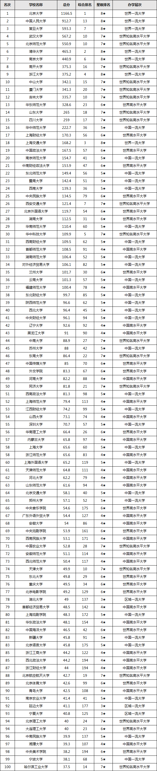 文科学校全国排名榜2021,中国文科大学排名前100名