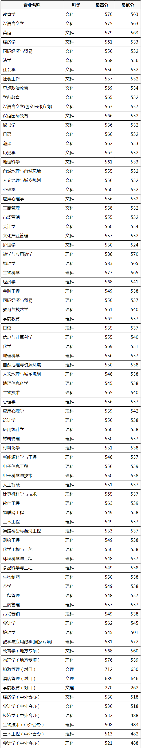 信阳师范学院是一本还是二本，信阳师范学院录取分数线2021