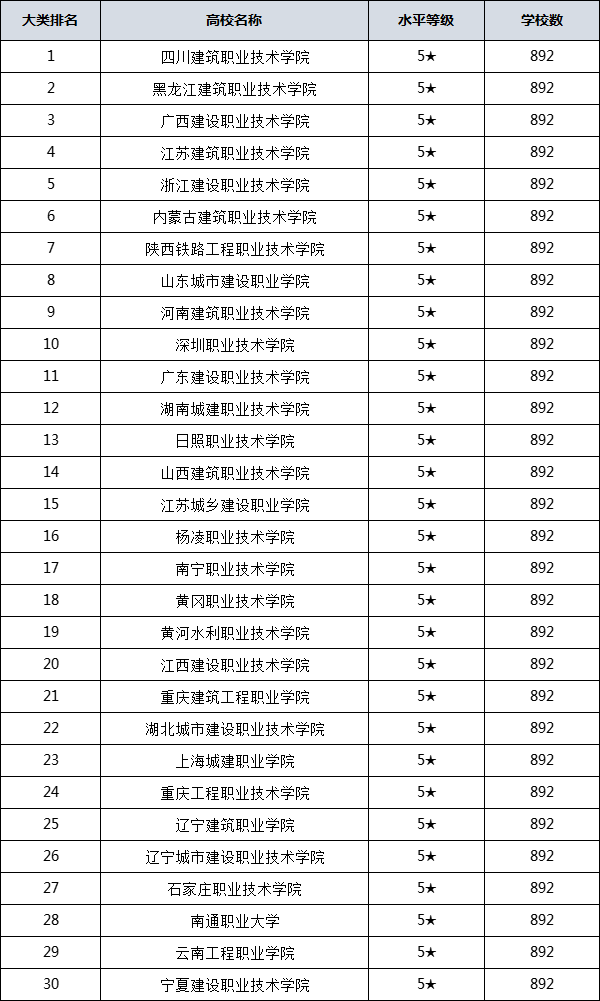 建筑类大专院校排名怎么样,建筑类大专有哪些学校
