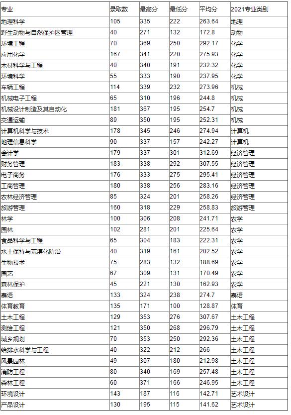 西南林业大学专升本录取分数线2023,西南林业大学专升本学费