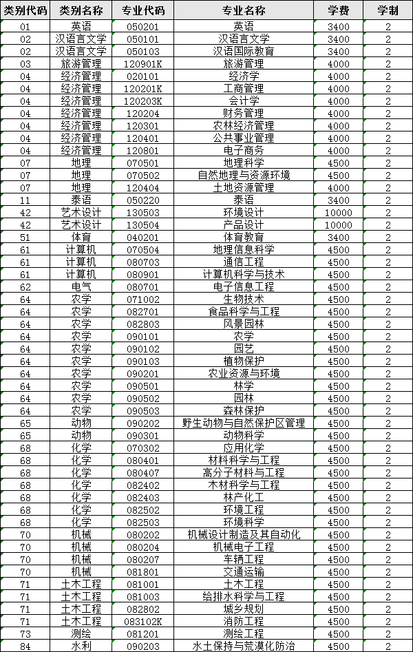 西南林业大学专升本录取分数线2023,西南林业大学专升本学费