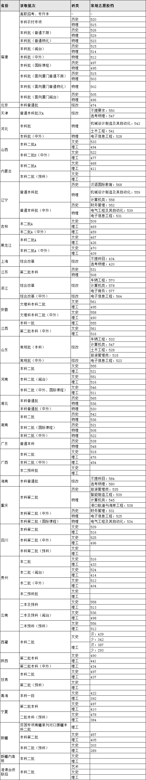 招生录取分数优先原则