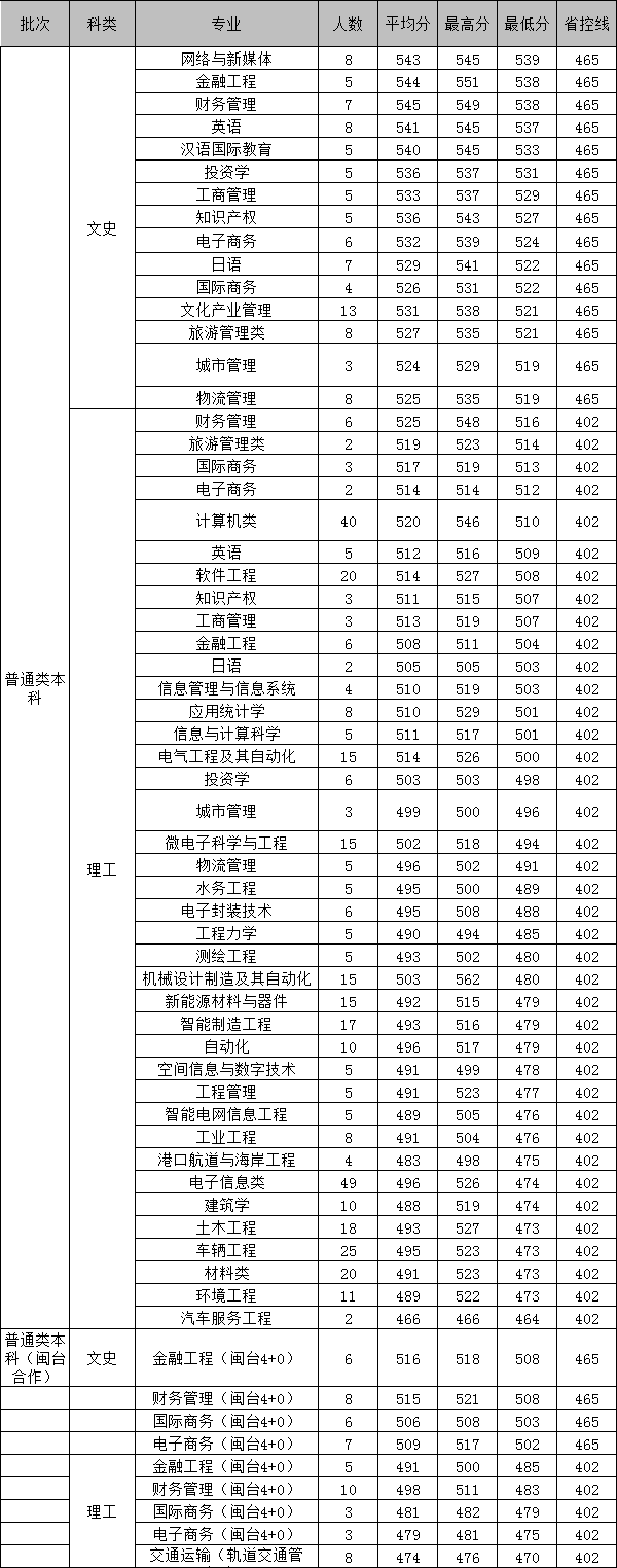 厦门理工学院学费多少,厦门理工学院录取分数线2021