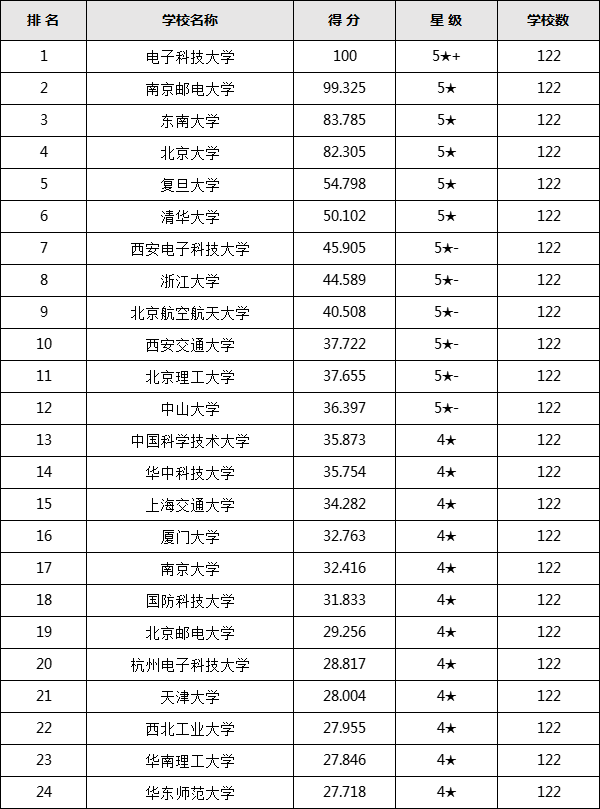 物联网专业考研推荐学校有哪些,考研物联网工程专业学校排名2023