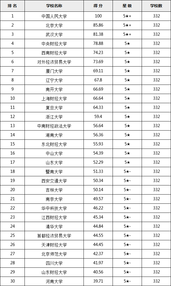 经济类考研比较好的学校有哪些,经济类研究生院校排名2023
