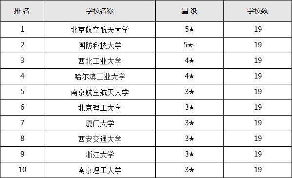 飞行器制造与工程专业考研难吗,飞行器制造专业考研学校有哪些