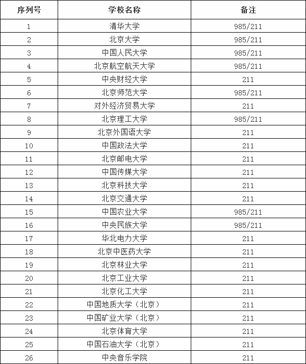 北京211大学有哪些学校,北京211大学名单一览表