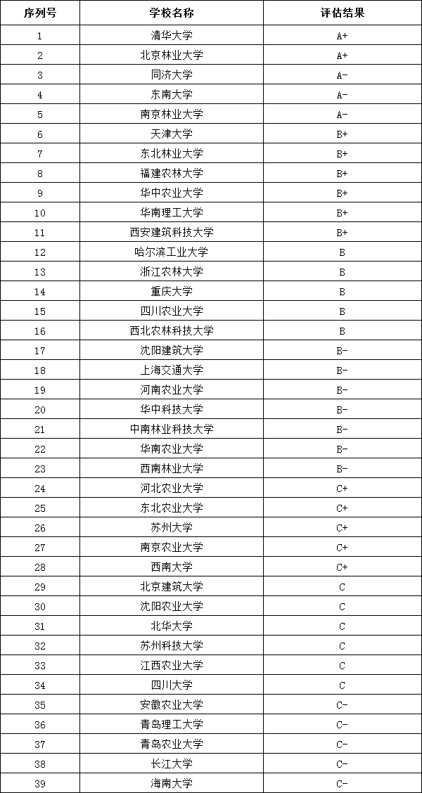 风景园林专业考研考哪些科目,风景园林专业考研学校排名