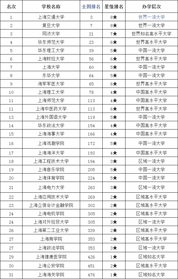 上海的大学全国排名一览表,盘点上海的大学有哪些