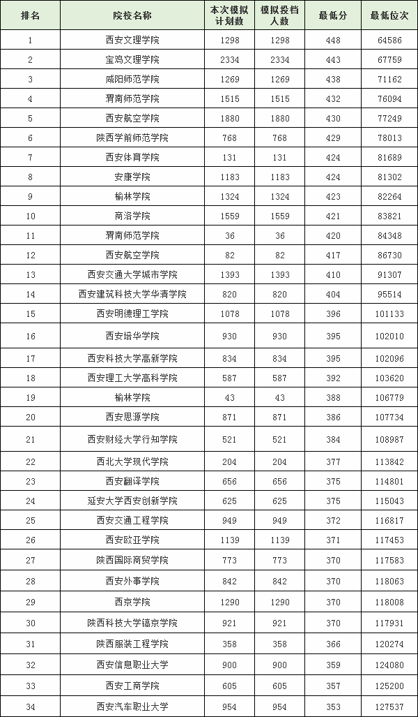 西安公办二本大学名单哪个好,西安最好的公办二本大学推荐