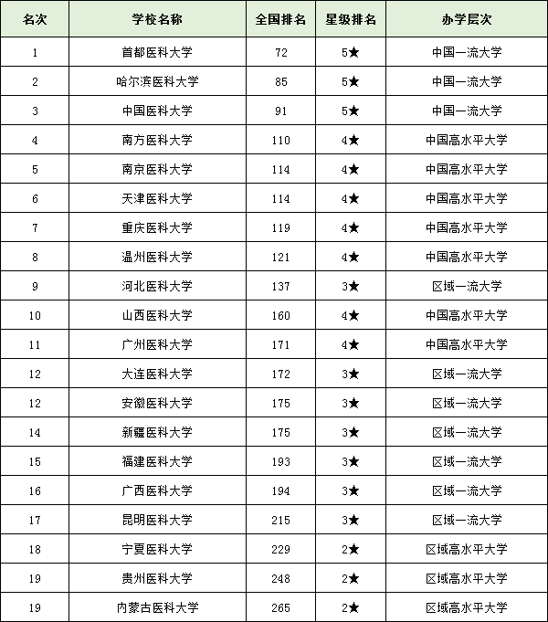 中国医科大学排名前十的有哪些，盘点中国十大名牌医科大学