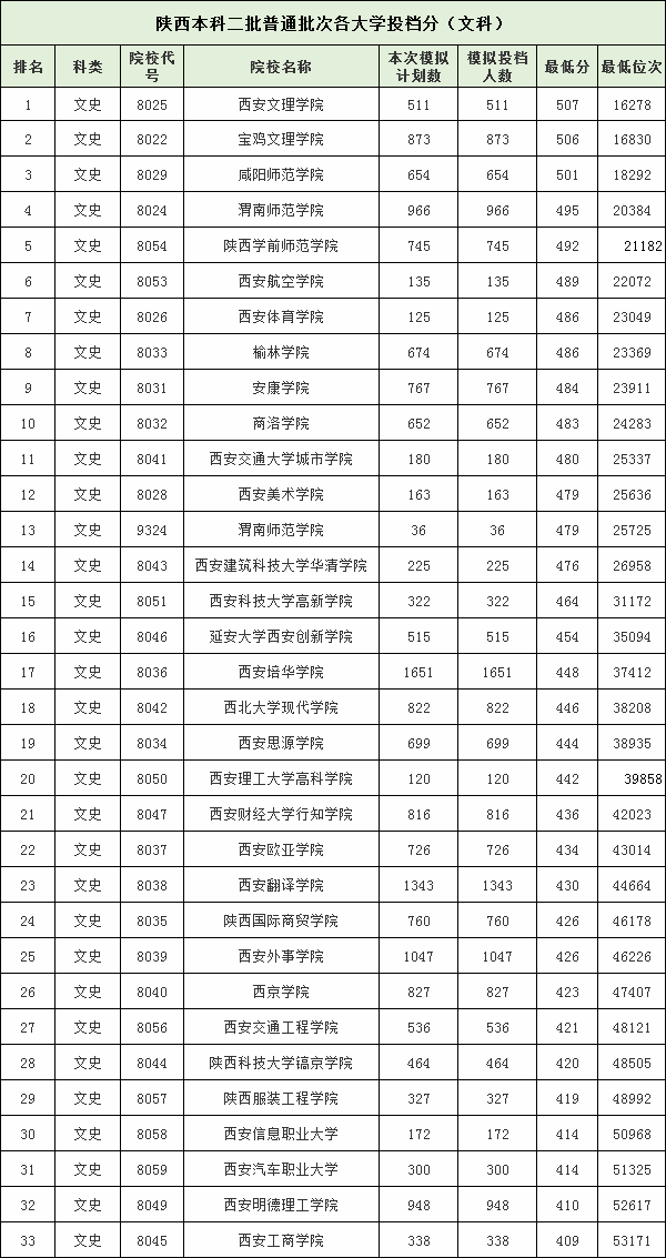 陕西二本大学有哪些大学比较好 2023陕西省二本大学排名表