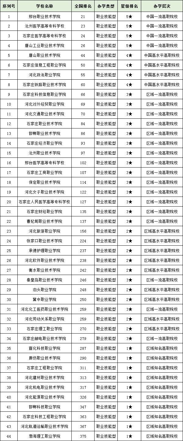 河北公办专科学校都有哪些,河北省公办专科院校排名