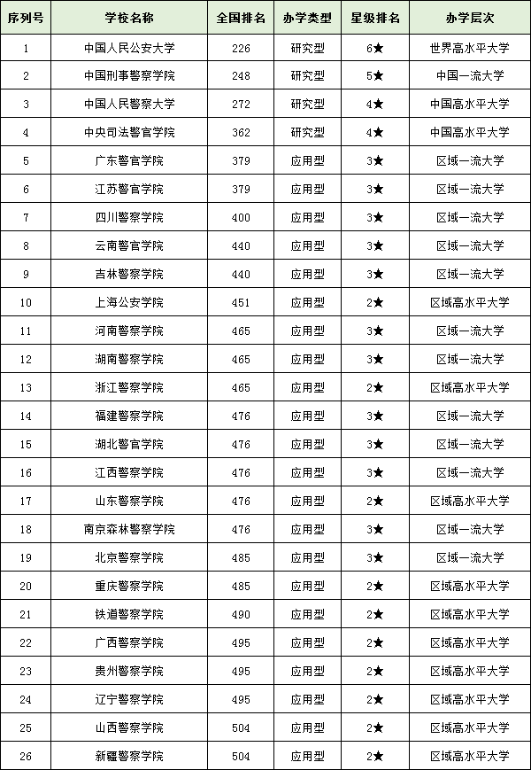 全国警察学院排名2021最新排名中国警校排名大全