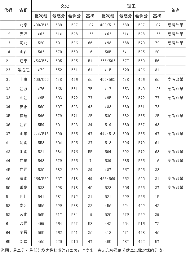 湖北大学是211吗还是985,湖北大学录取分数线2023是多少