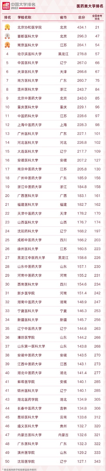 �׶�ҽ�ƴ�ѧ��211��ҽ�ƴ�ѧ����һ����