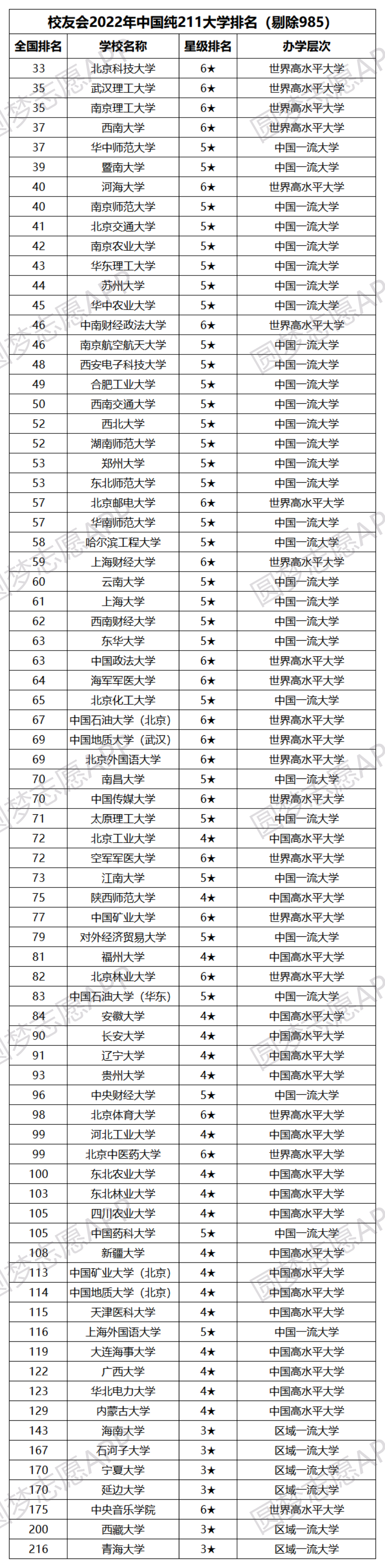 1677658560504590.png 公认最强的211大学有哪些?附211大学档次一览表(2023参考)