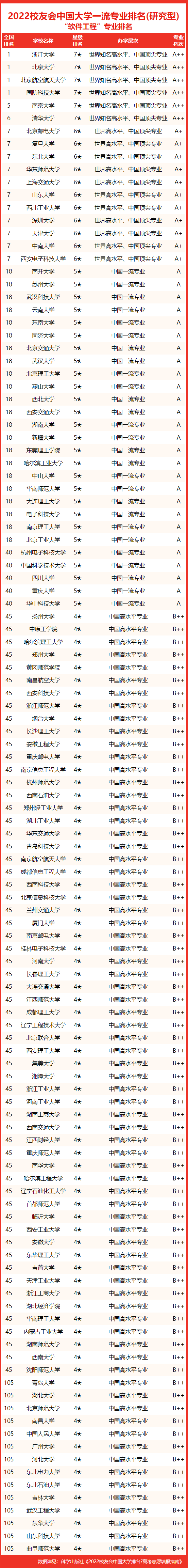 软件工程哪个学校最好？软件工程全国大学排名一览表（2023参考）