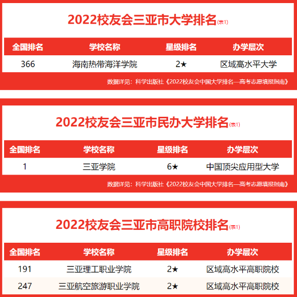 1678782442102084.png 三亚有什么大学?三亚的大学排名一览表(2023参考)