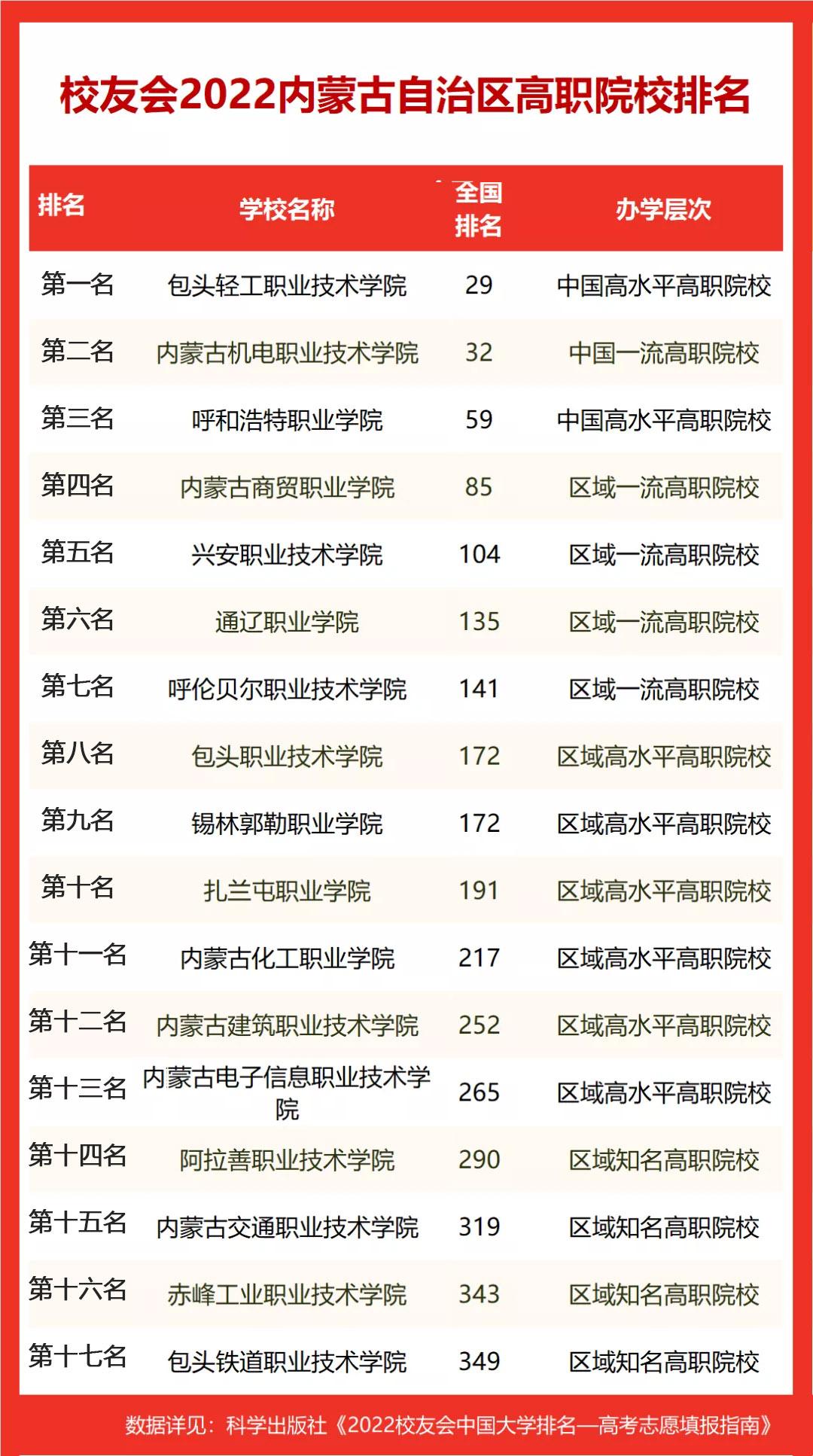 1679908995136544.jpeg 内蒙古排名前十的职业学校是哪些?附内蒙古所有职业学校排名表