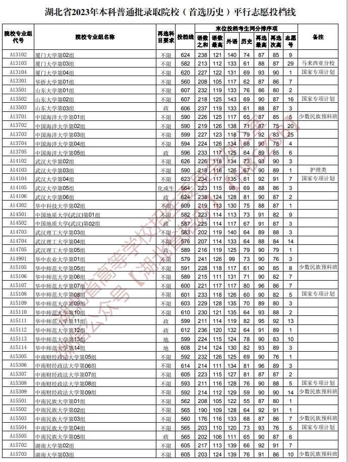 2023年湖北高考本科批院校投档分数线最新公布（历史类）