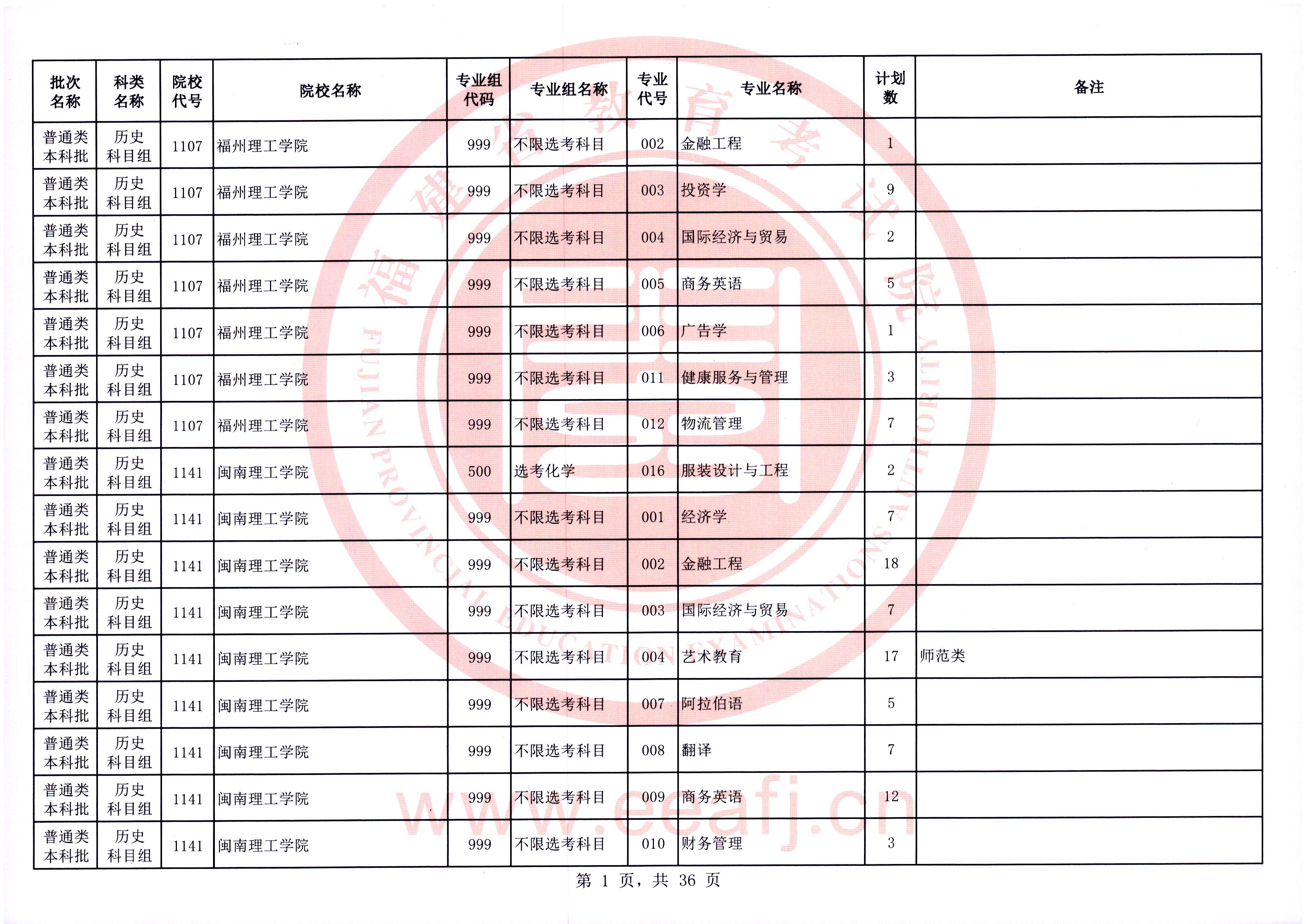 1690962298.jpg 2023年福建高考本科批征集志愿院校投档分数线最新公布(历史类)