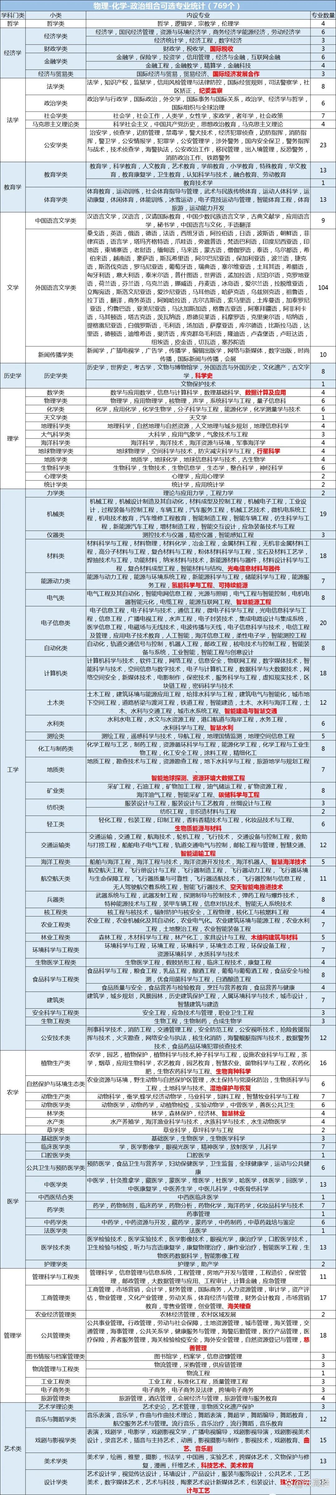 �ﻯ����ϵ���ȱ���ʺ�ѧ�Ի��ǲ��������ﻯ����ѡרҵһ����